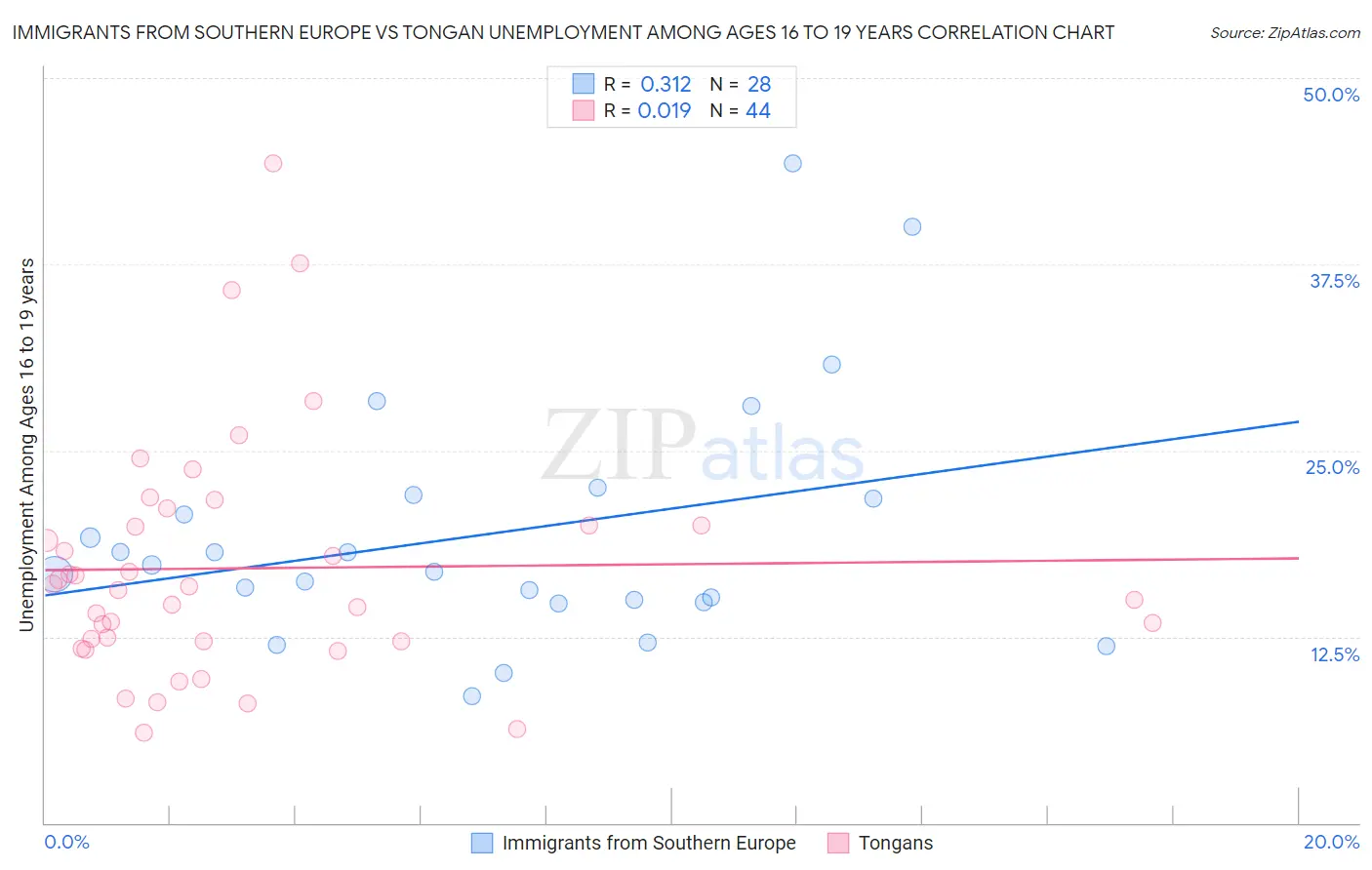 Immigrants from Southern Europe vs Tongan Unemployment Among Ages 16 to 19 years