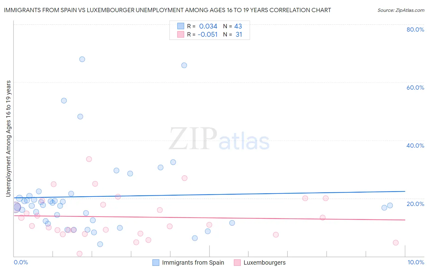 Immigrants from Spain vs Luxembourger Unemployment Among Ages 16 to 19 years