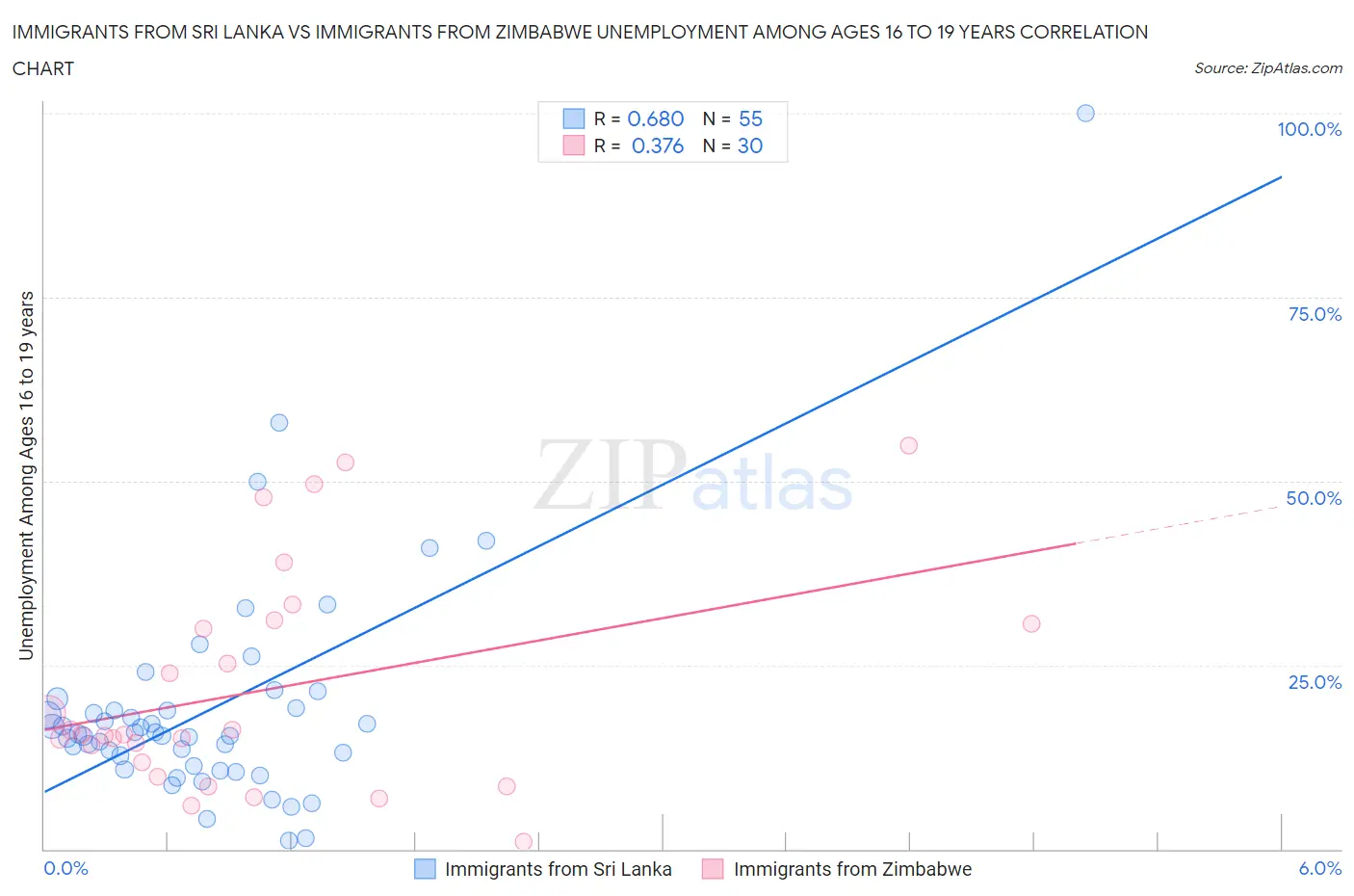 Immigrants from Sri Lanka vs Immigrants from Zimbabwe Unemployment Among Ages 16 to 19 years