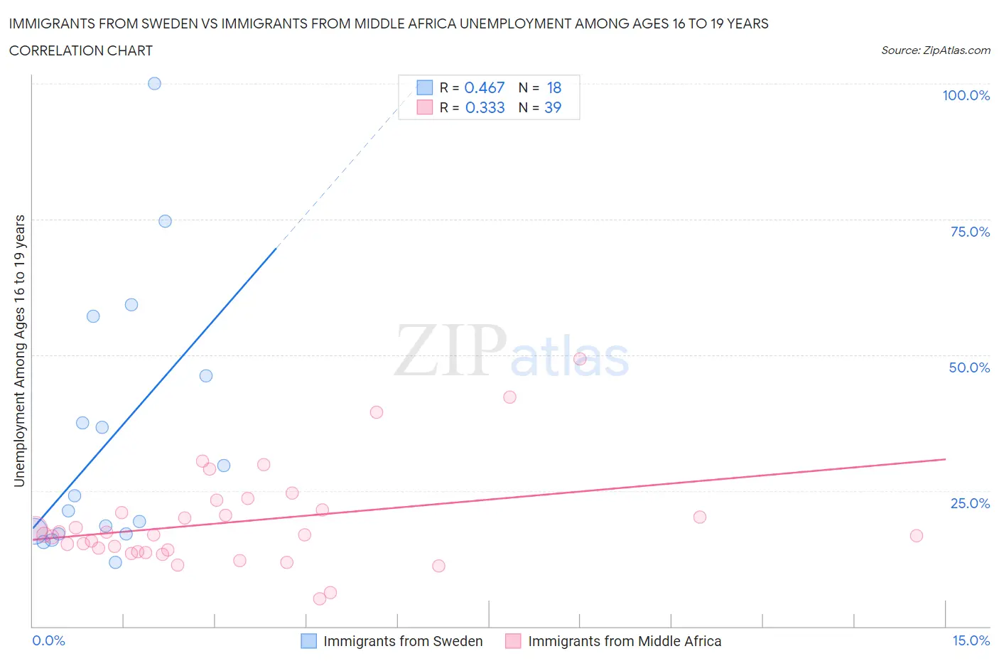 Immigrants from Sweden vs Immigrants from Middle Africa Unemployment Among Ages 16 to 19 years