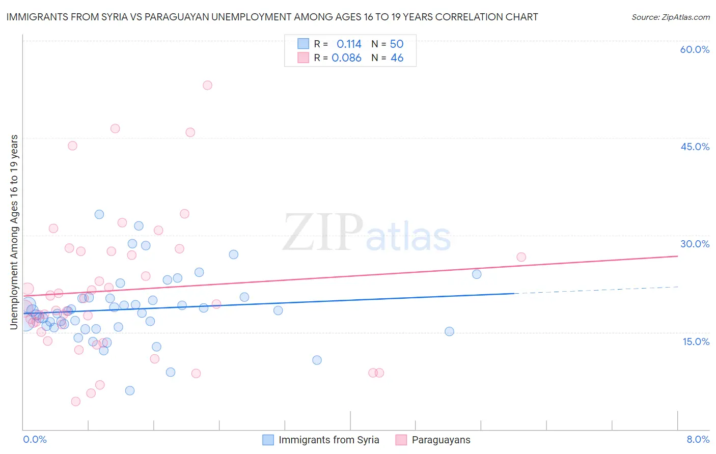 Immigrants from Syria vs Paraguayan Unemployment Among Ages 16 to 19 years