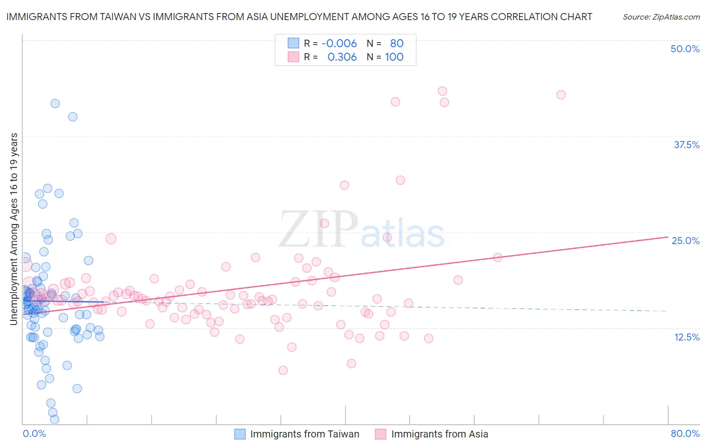 Immigrants from Taiwan vs Immigrants from Asia Unemployment Among Ages 16 to 19 years