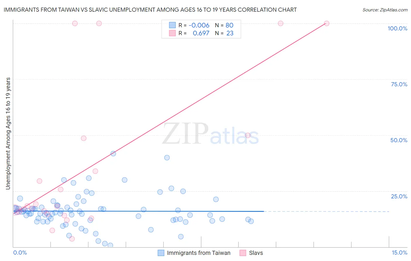 Immigrants from Taiwan vs Slavic Unemployment Among Ages 16 to 19 years