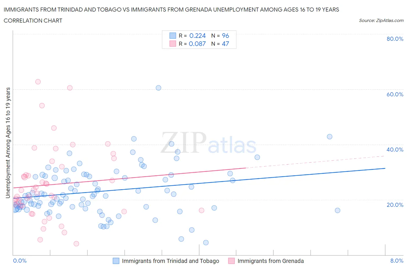 Immigrants from Trinidad and Tobago vs Immigrants from Grenada Unemployment Among Ages 16 to 19 years