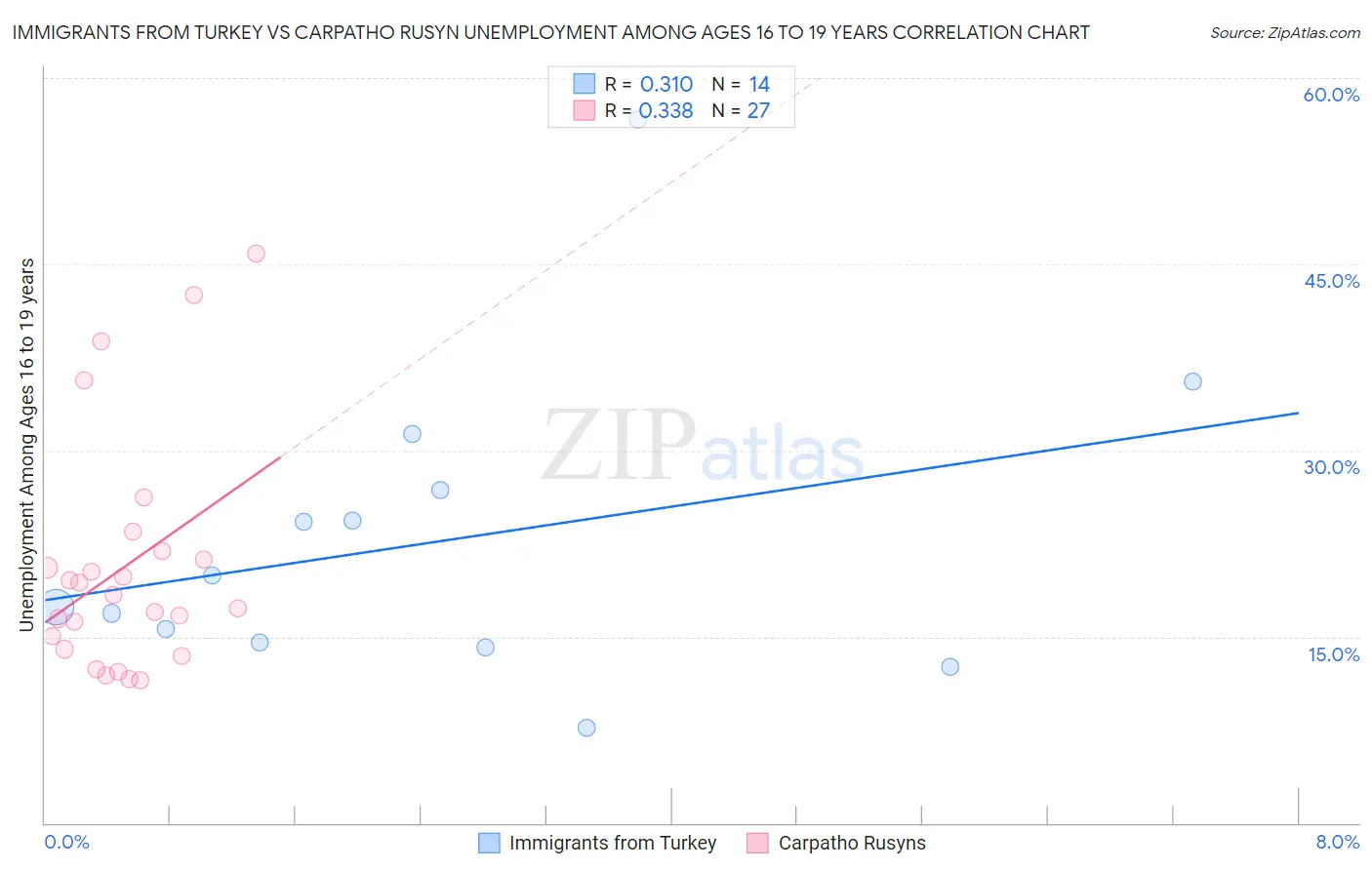 Immigrants from Turkey vs Carpatho Rusyn Unemployment Among Ages 16 to 19 years