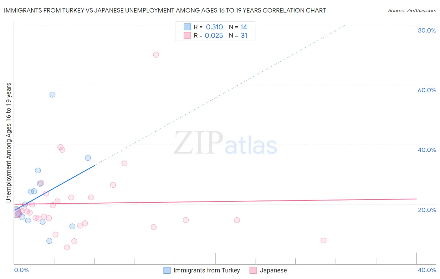 Immigrants from Turkey vs Japanese Unemployment Among Ages 16 to 19 years