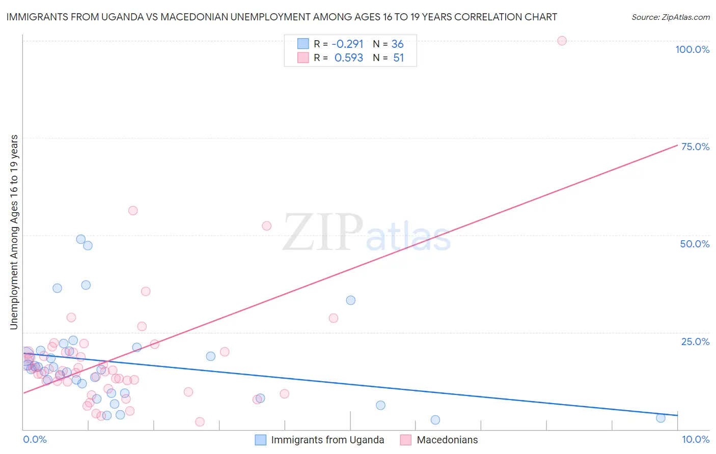 Immigrants from Uganda vs Macedonian Unemployment Among Ages 16 to 19 years