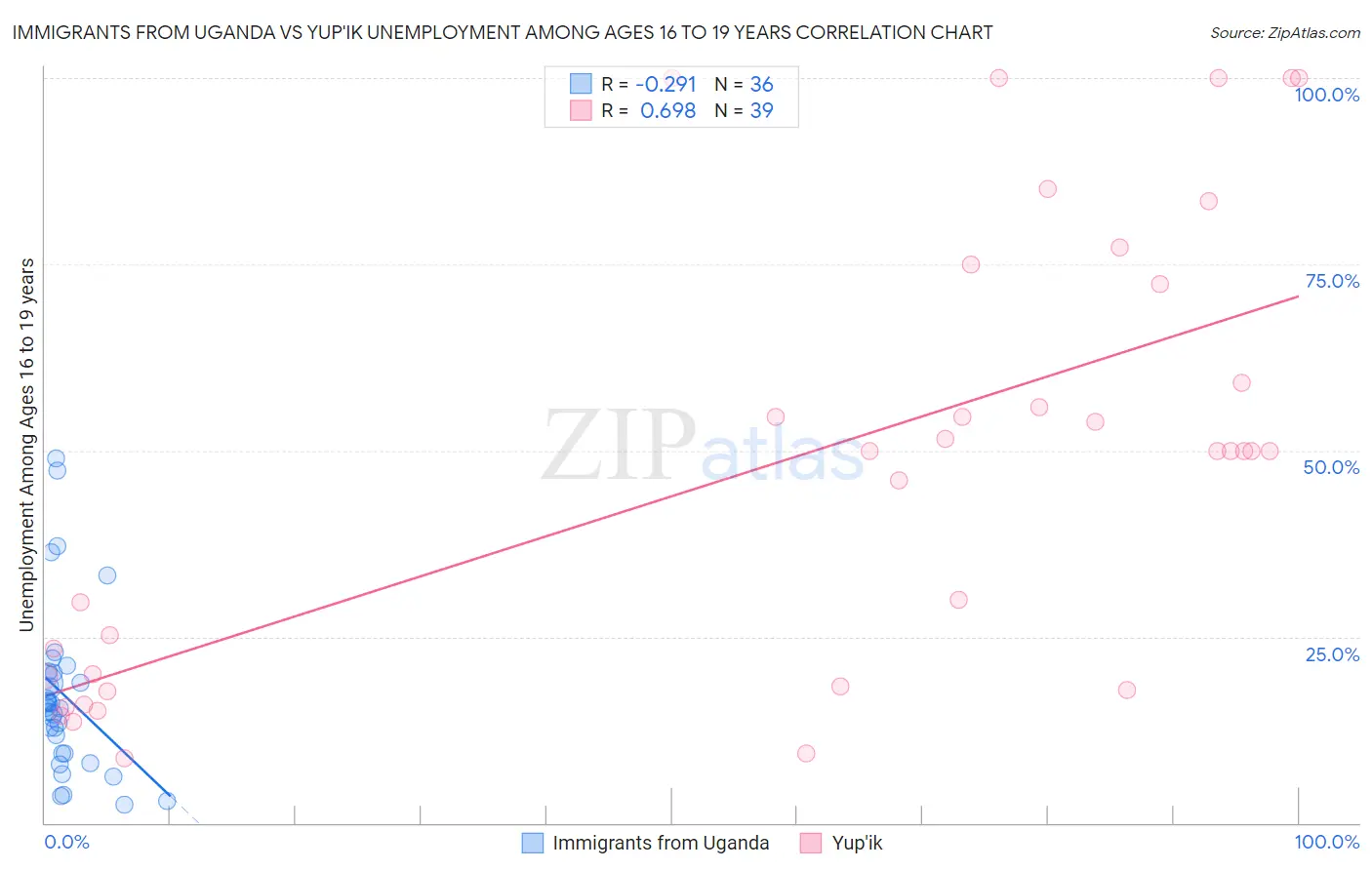 Immigrants from Uganda vs Yup'ik Unemployment Among Ages 16 to 19 years