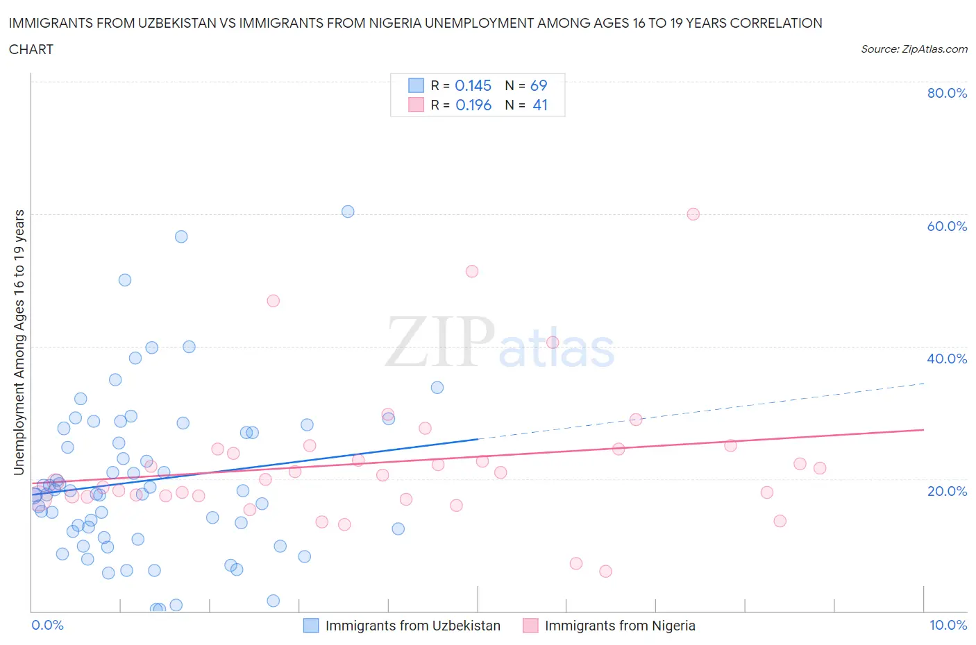 Immigrants from Uzbekistan vs Immigrants from Nigeria Unemployment Among Ages 16 to 19 years