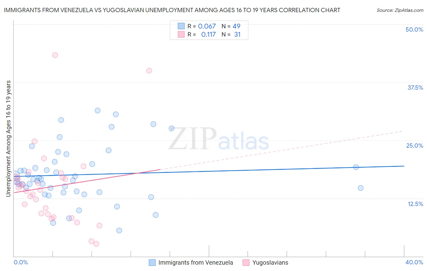 Immigrants from Venezuela vs Yugoslavian Unemployment Among Ages 16 to 19 years