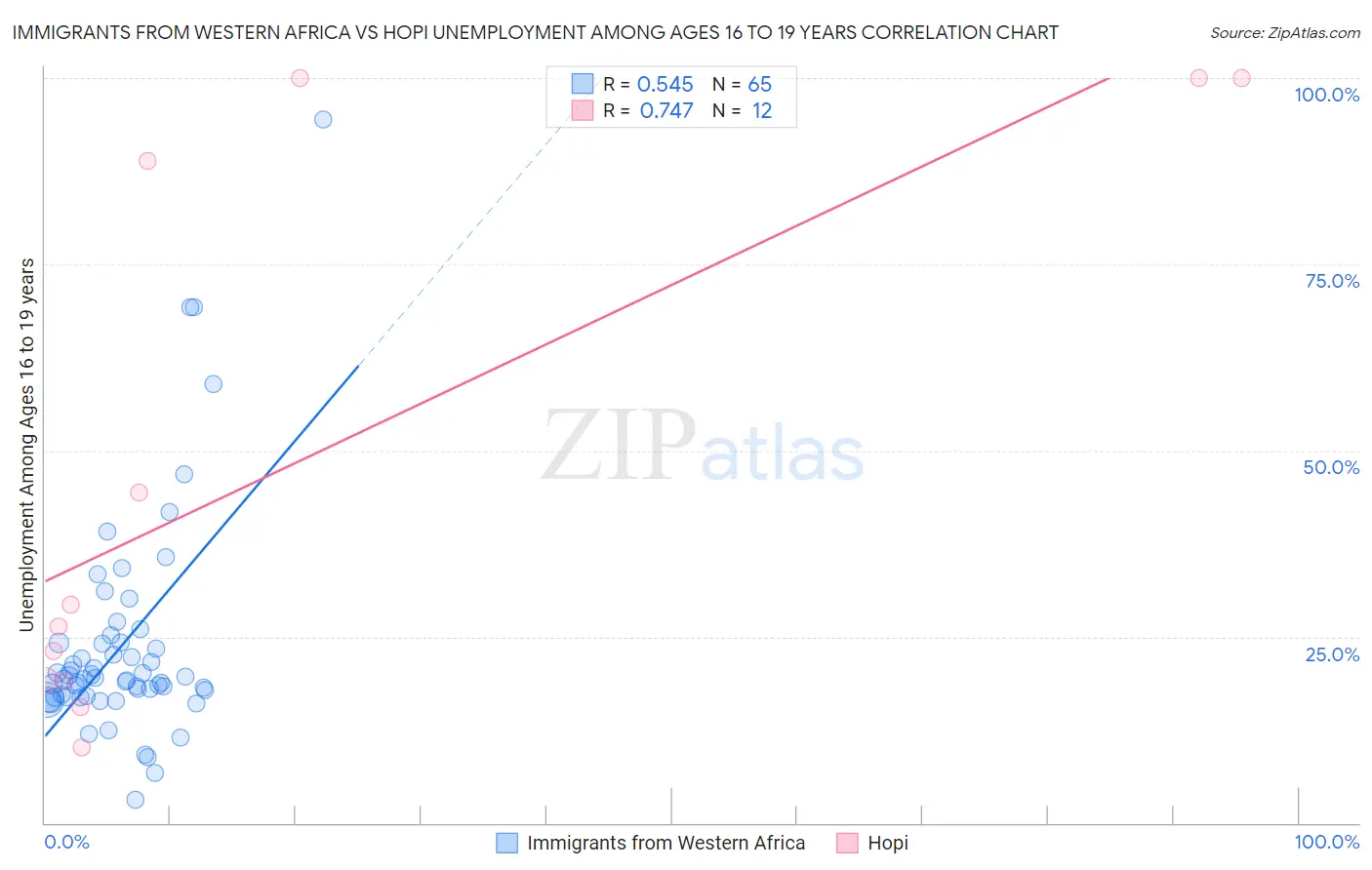 Immigrants from Western Africa vs Hopi Unemployment Among Ages 16 to 19 years