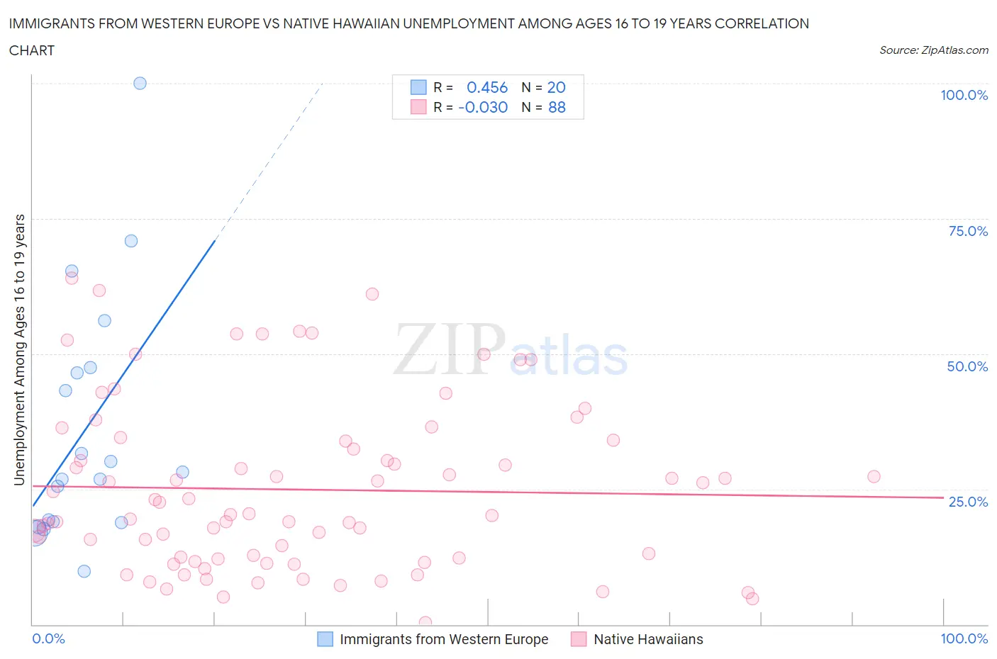 Immigrants from Western Europe vs Native Hawaiian Unemployment Among Ages 16 to 19 years