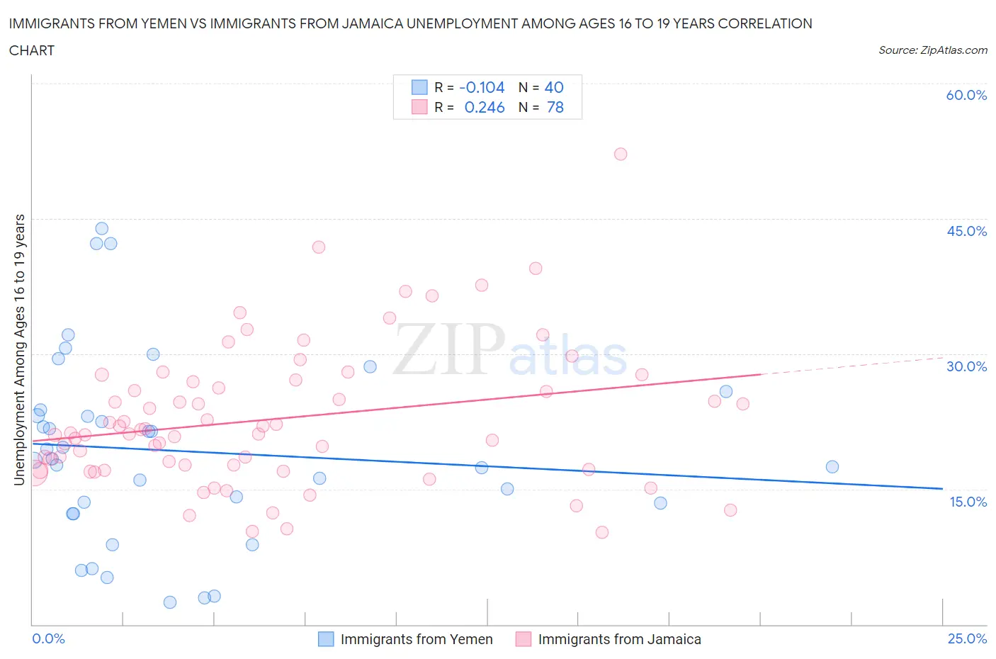 Immigrants from Yemen vs Immigrants from Jamaica Unemployment Among Ages 16 to 19 years