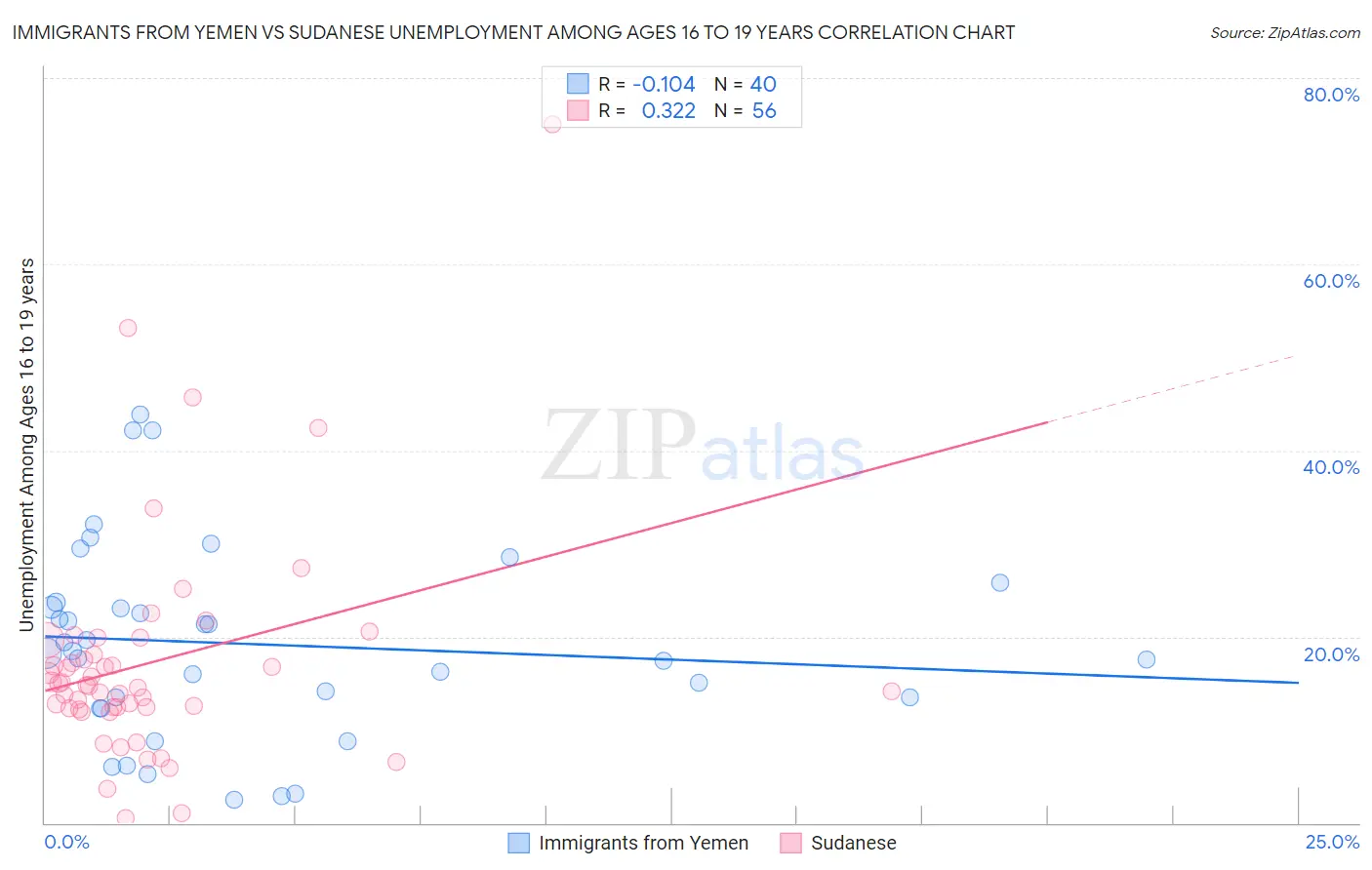 Immigrants from Yemen vs Sudanese Unemployment Among Ages 16 to 19 years