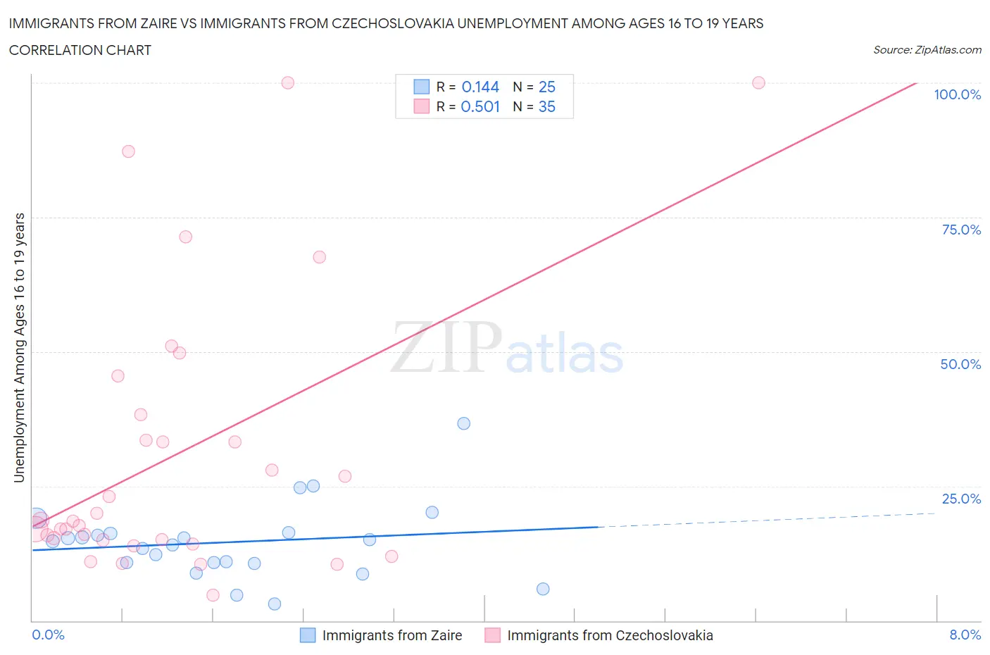 Immigrants from Zaire vs Immigrants from Czechoslovakia Unemployment Among Ages 16 to 19 years