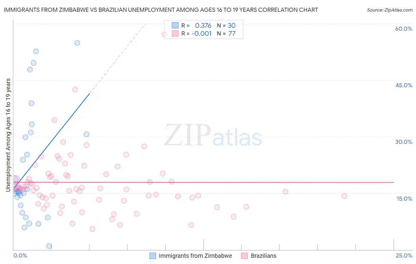 Immigrants from Zimbabwe vs Brazilian Unemployment Among Ages 16 to 19 years