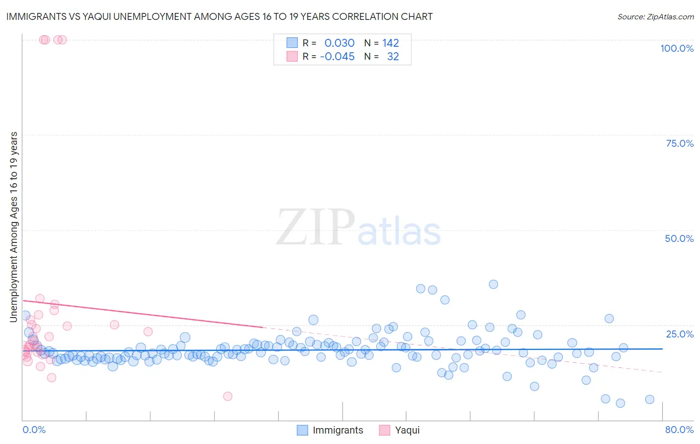 Immigrants vs Yaqui Unemployment Among Ages 16 to 19 years