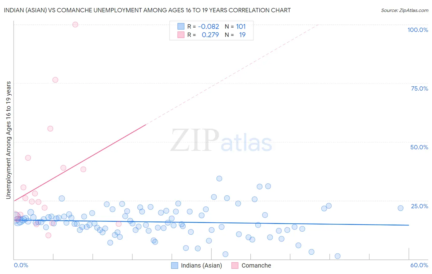 Indian (Asian) vs Comanche Unemployment Among Ages 16 to 19 years