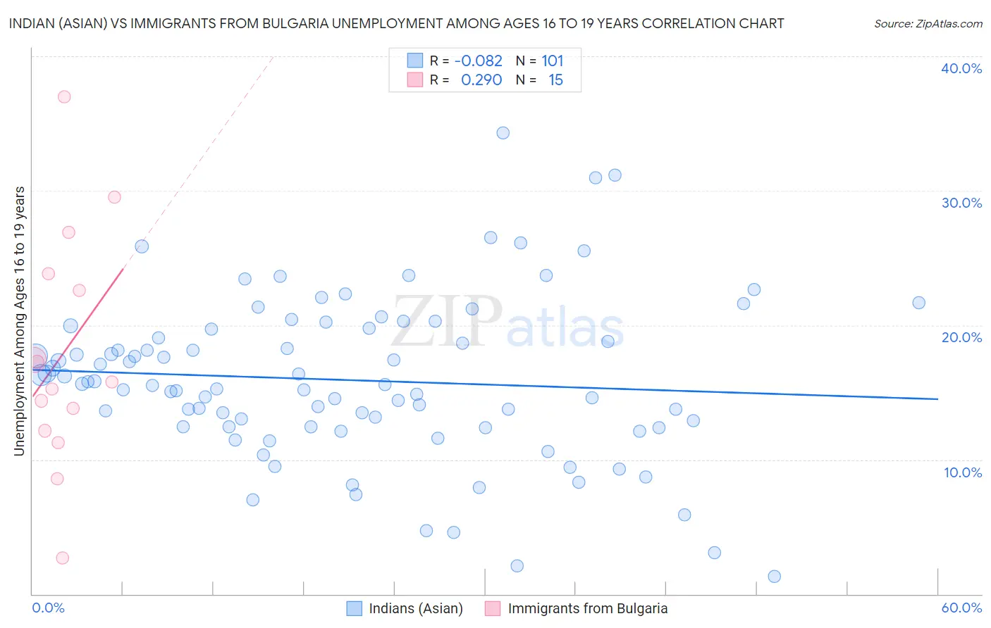 Indian (Asian) vs Immigrants from Bulgaria Unemployment Among Ages 16 to 19 years