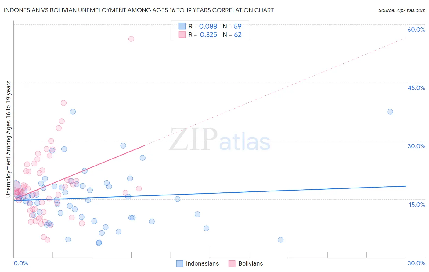 Indonesian vs Bolivian Unemployment Among Ages 16 to 19 years