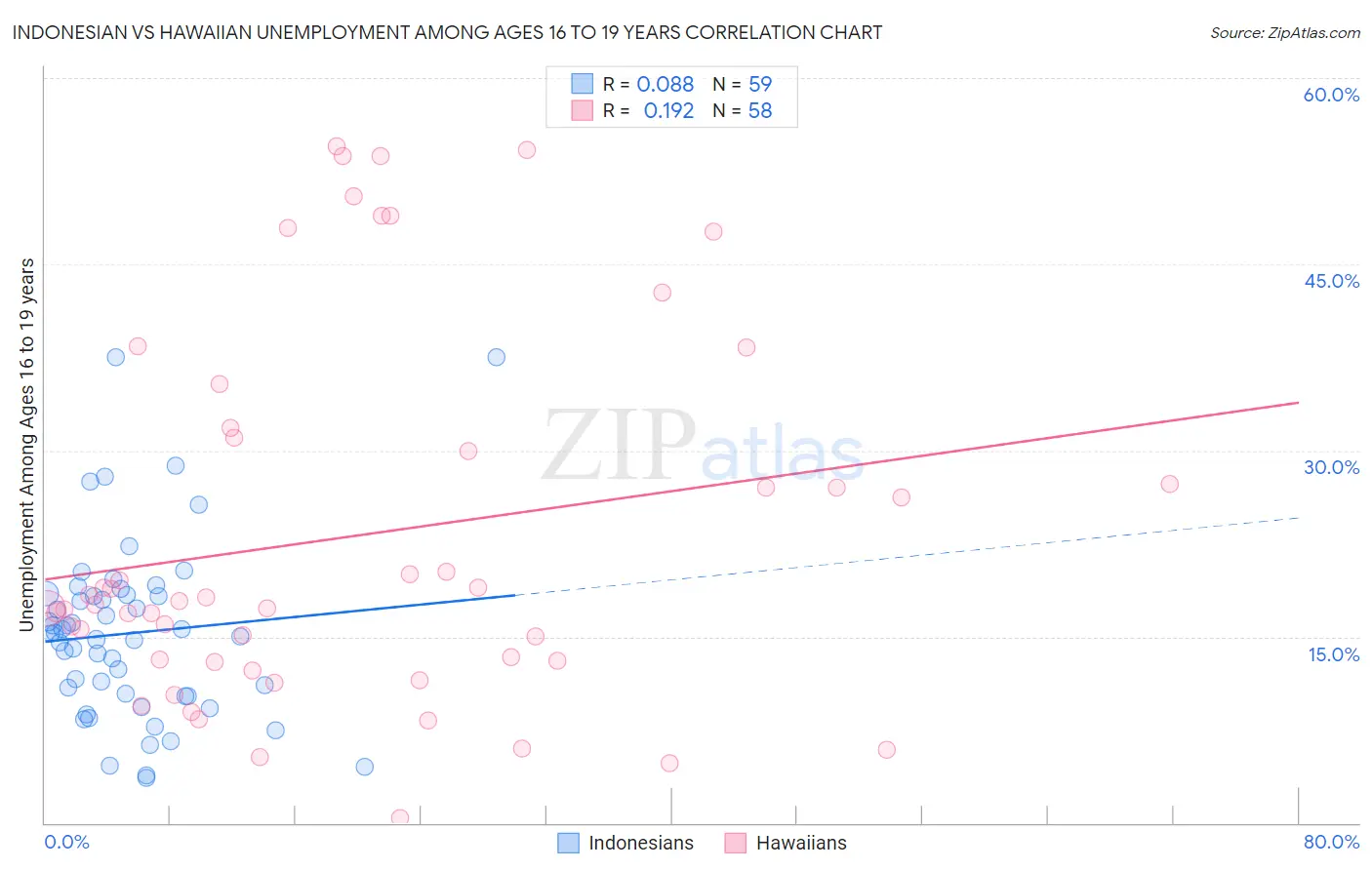 Indonesian vs Hawaiian Unemployment Among Ages 16 to 19 years