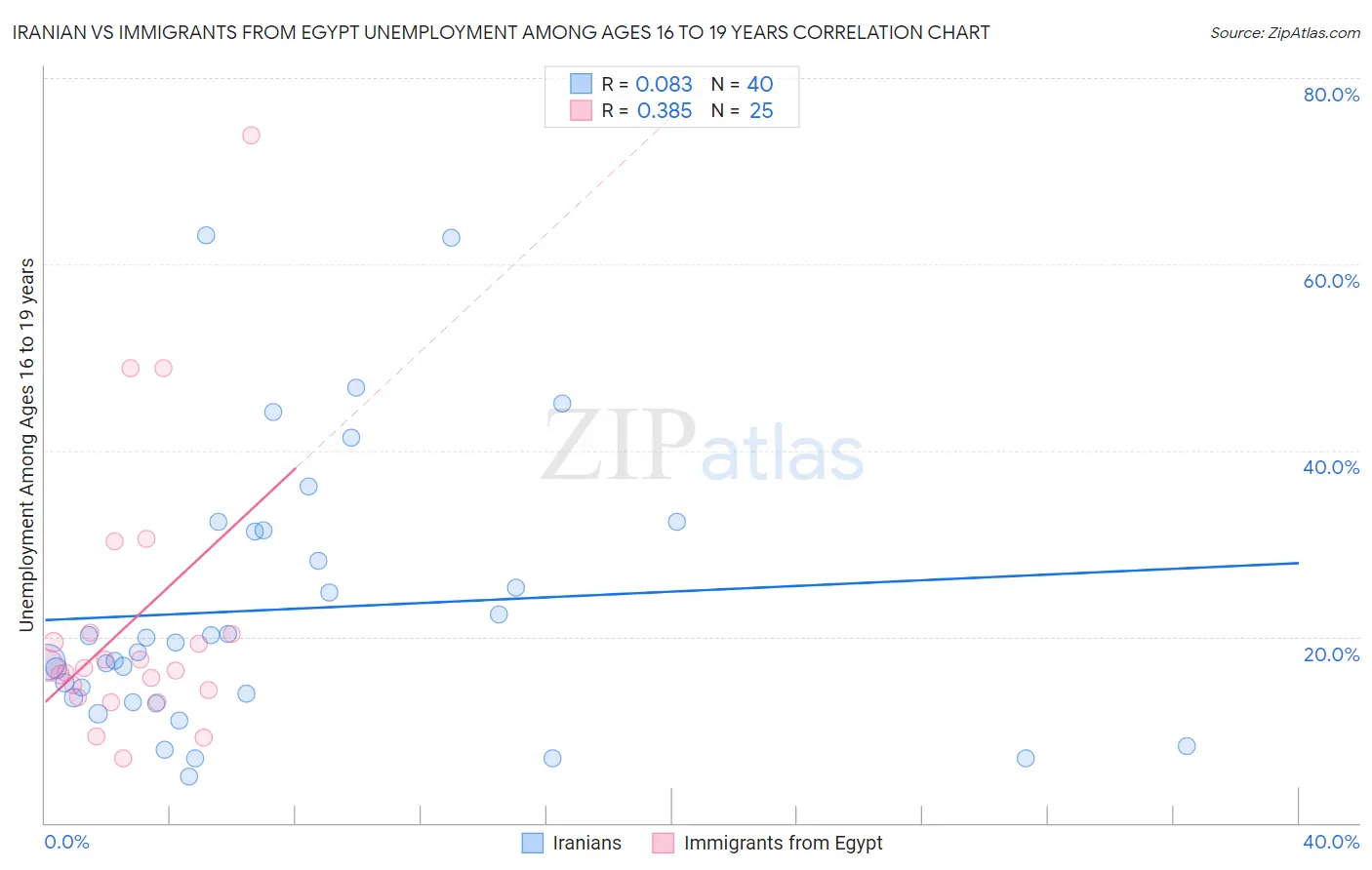 Iranian vs Immigrants from Egypt Unemployment Among Ages 16 to 19 years