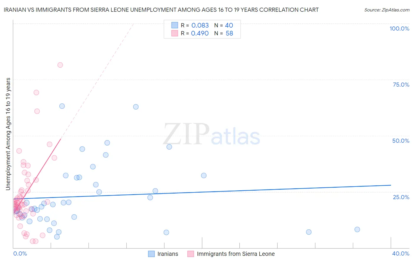 Iranian vs Immigrants from Sierra Leone Unemployment Among Ages 16 to 19 years