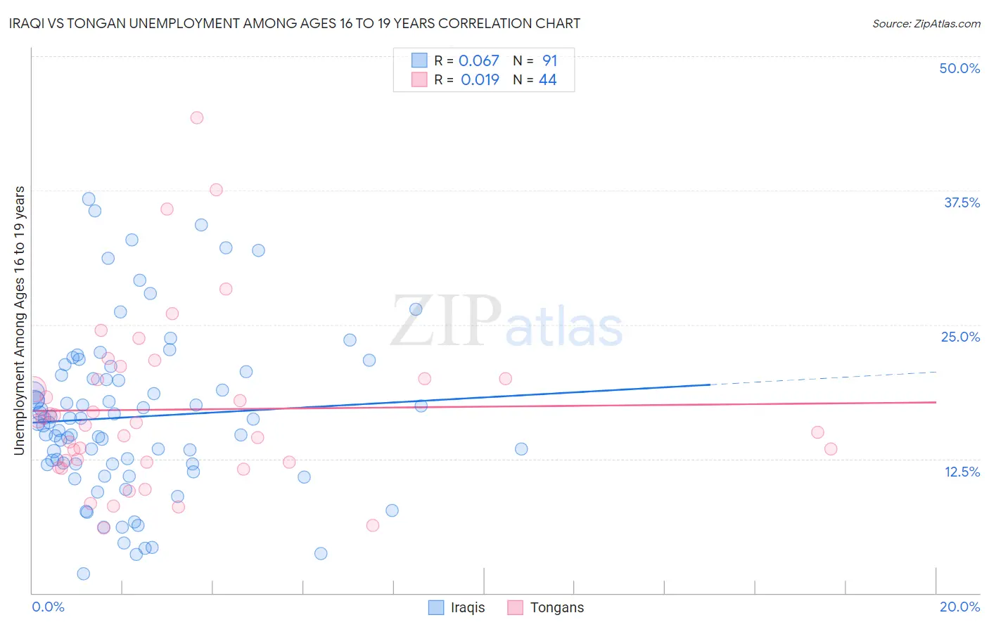 Iraqi vs Tongan Unemployment Among Ages 16 to 19 years