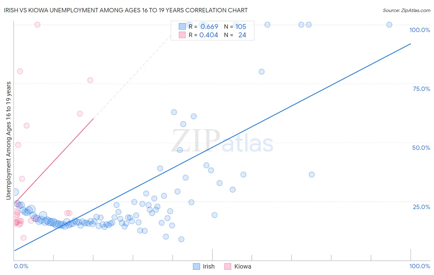 Irish vs Kiowa Unemployment Among Ages 16 to 19 years