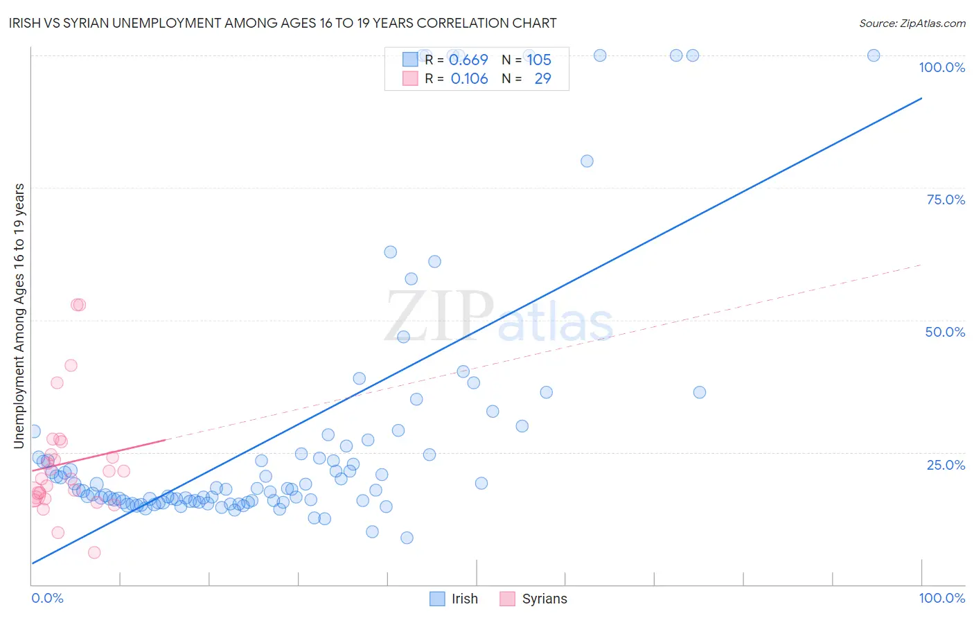 Irish vs Syrian Unemployment Among Ages 16 to 19 years