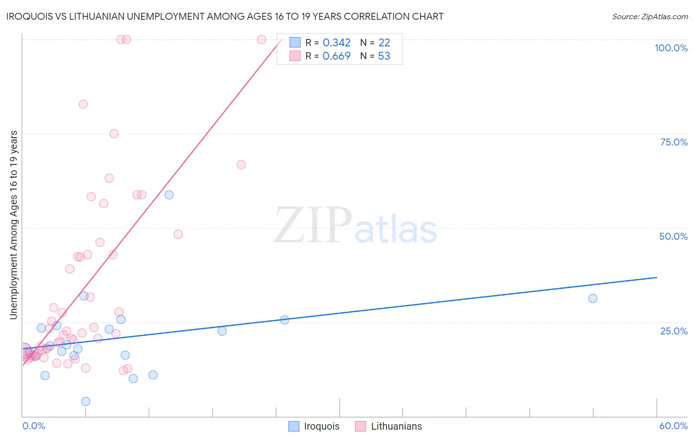 Iroquois vs Lithuanian Unemployment Among Ages 16 to 19 years