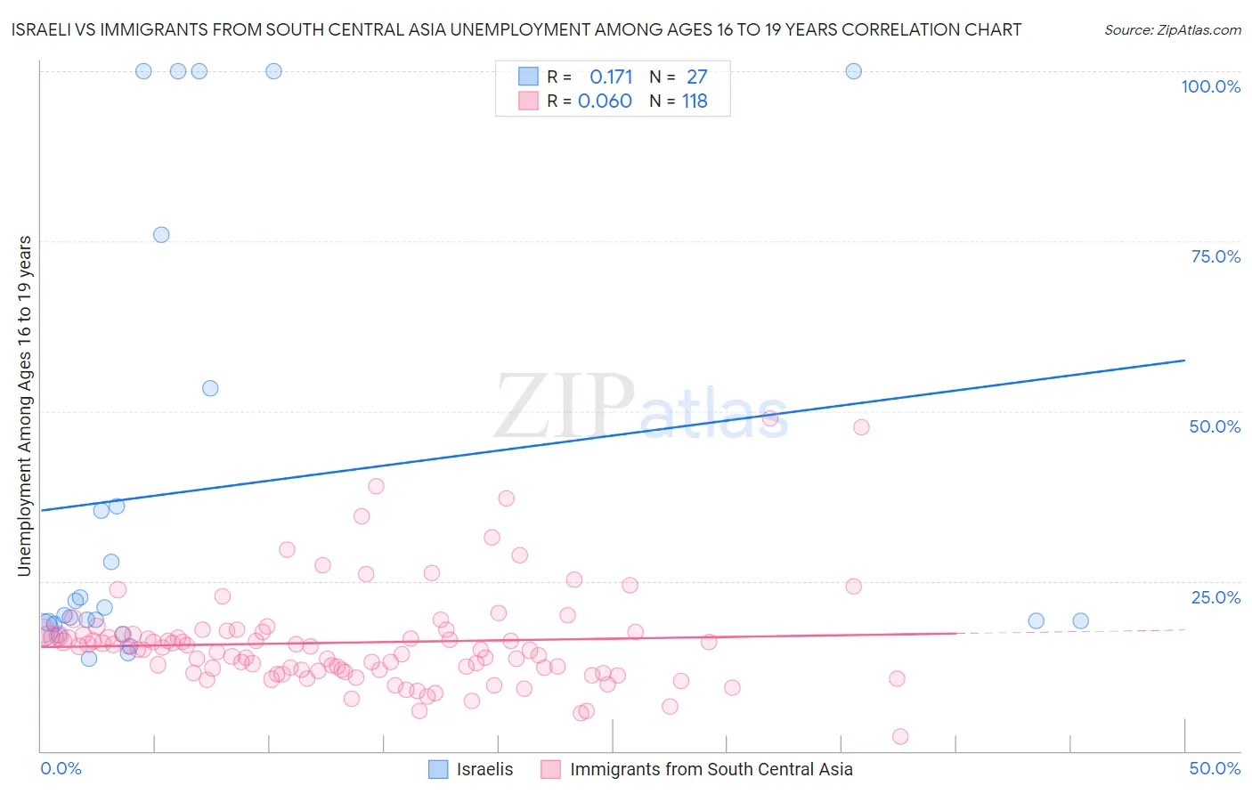 Israeli vs Immigrants from South Central Asia Unemployment Among Ages 16 to 19 years