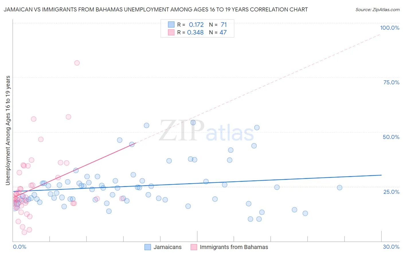 Jamaican vs Immigrants from Bahamas Unemployment Among Ages 16 to 19 years