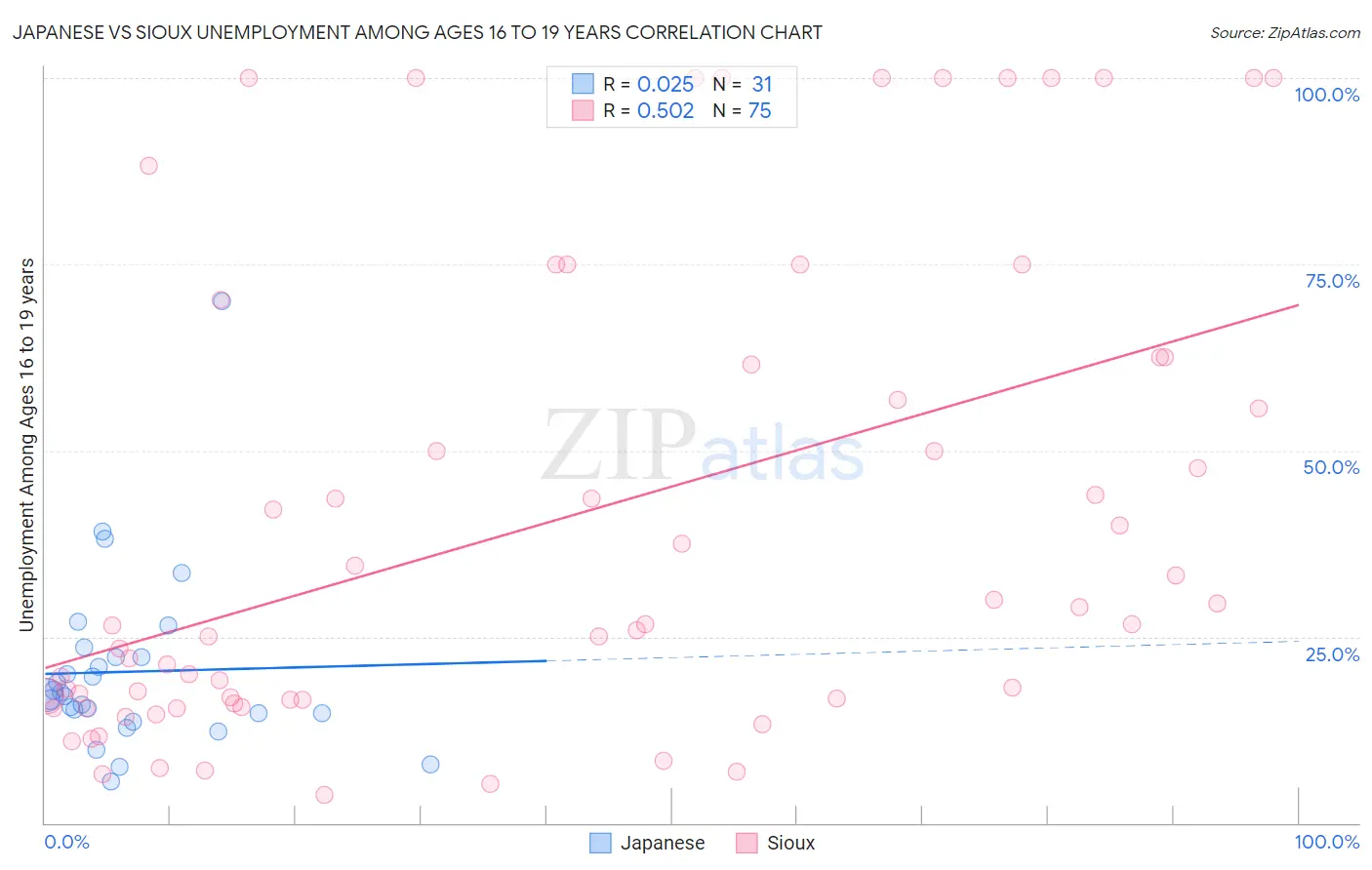 Japanese vs Sioux Unemployment Among Ages 16 to 19 years