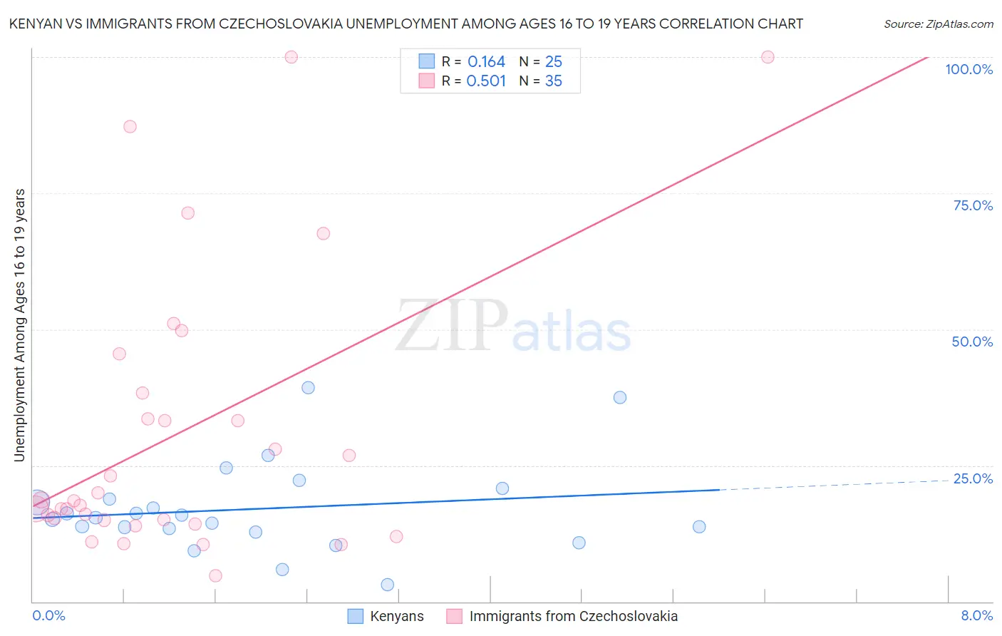 Kenyan vs Immigrants from Czechoslovakia Unemployment Among Ages 16 to 19 years