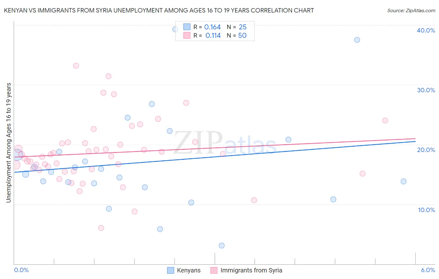 Kenyan vs Immigrants from Syria Unemployment Among Ages 16 to 19 years
