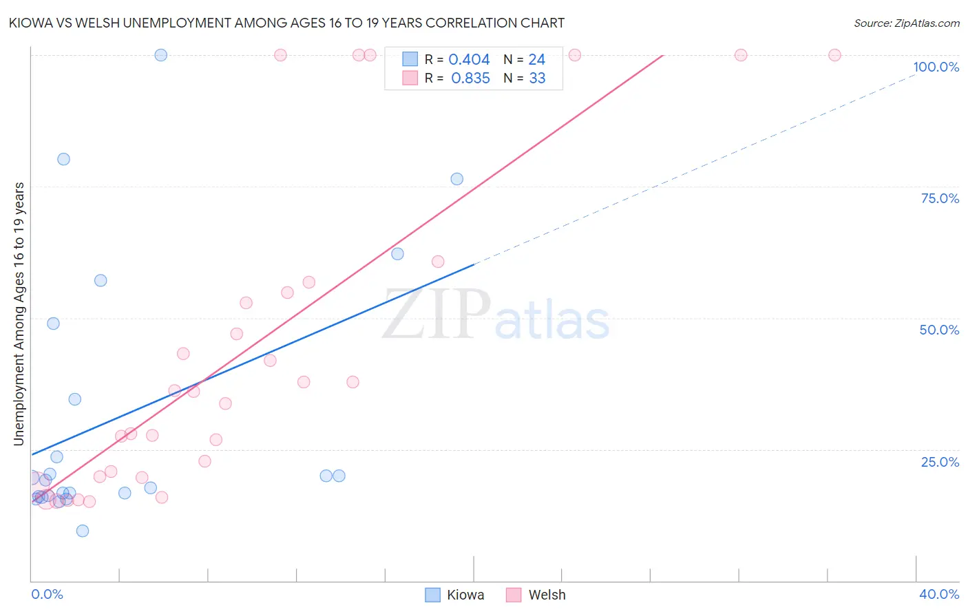 Kiowa vs Welsh Unemployment Among Ages 16 to 19 years