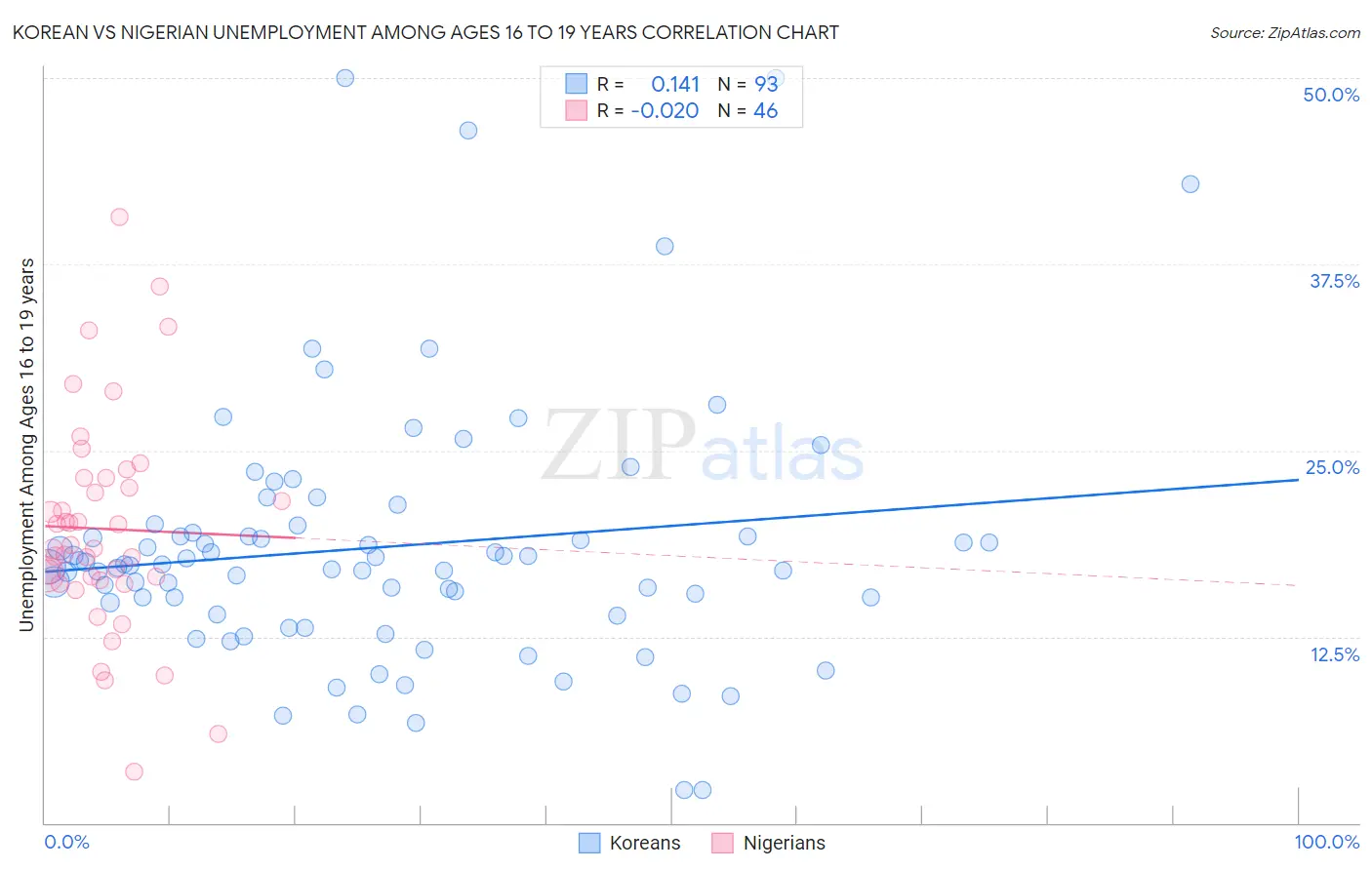 Korean vs Nigerian Unemployment Among Ages 16 to 19 years