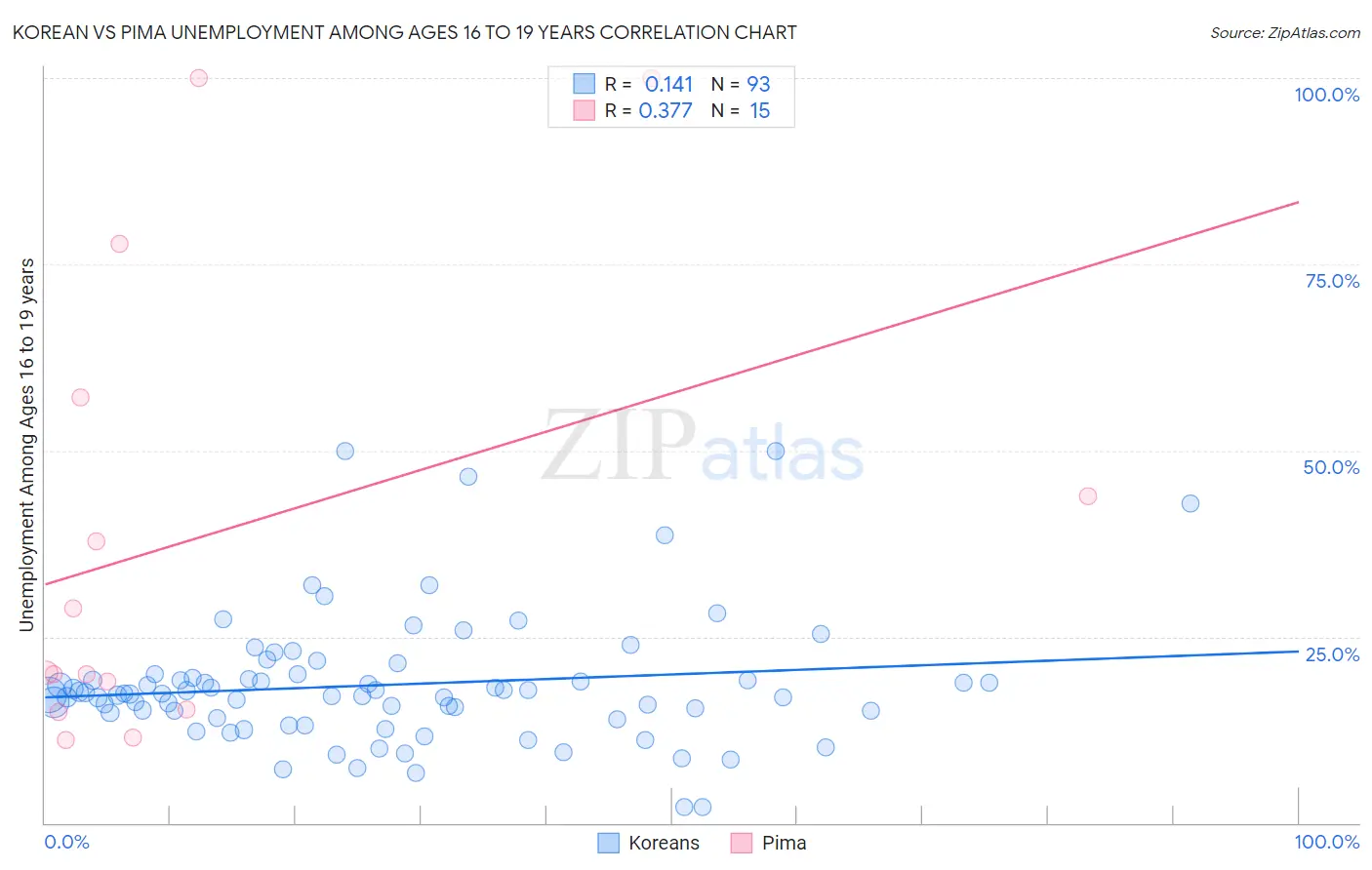 Korean vs Pima Unemployment Among Ages 16 to 19 years