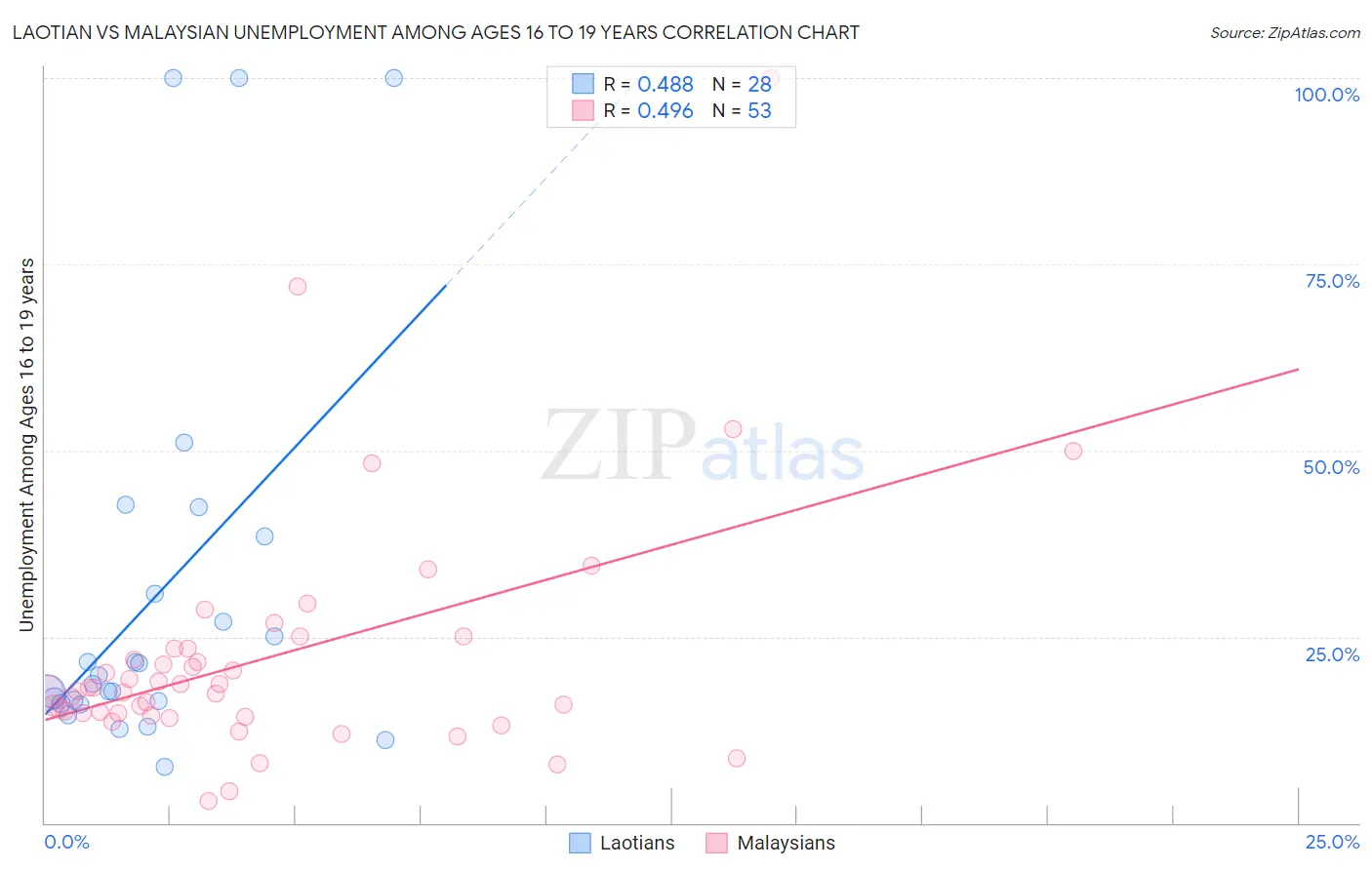 Laotian vs Malaysian Unemployment Among Ages 16 to 19 years