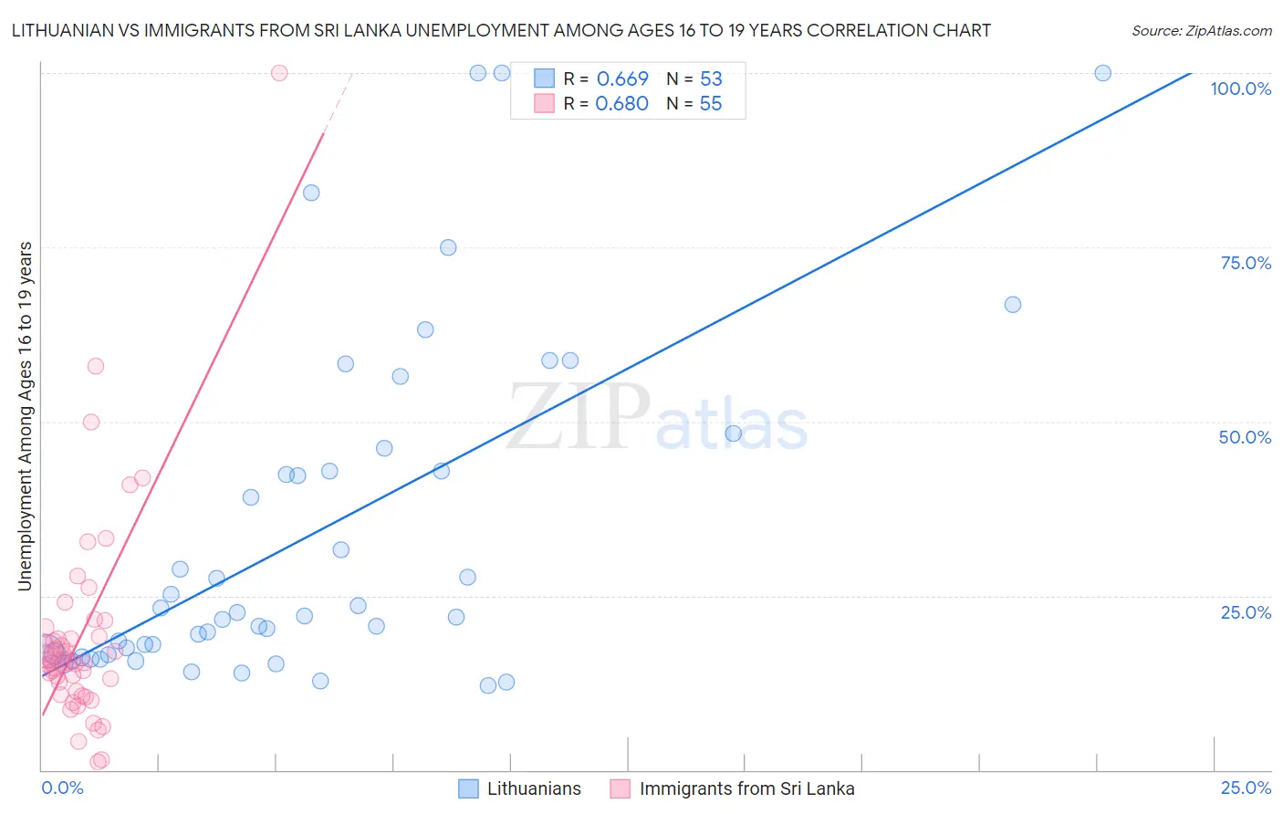 Lithuanian vs Immigrants from Sri Lanka Unemployment Among Ages 16 to 19 years