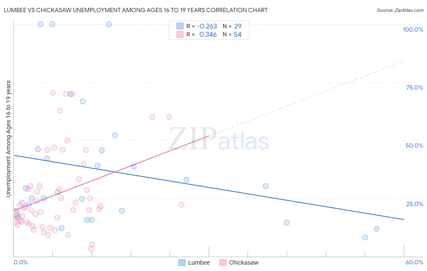 Lumbee vs Chickasaw Unemployment Among Ages 16 to 19 years