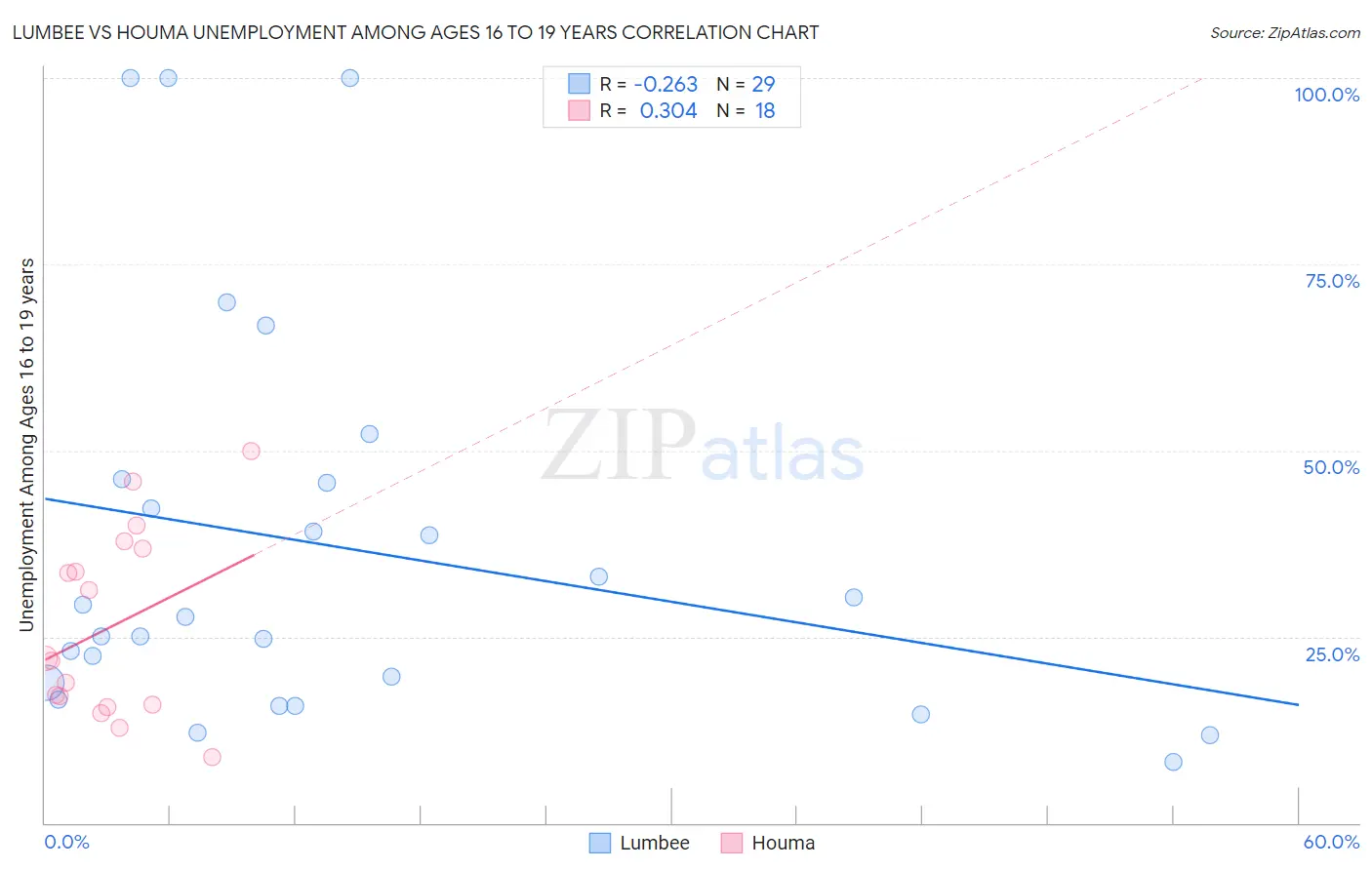 Lumbee vs Houma Unemployment Among Ages 16 to 19 years