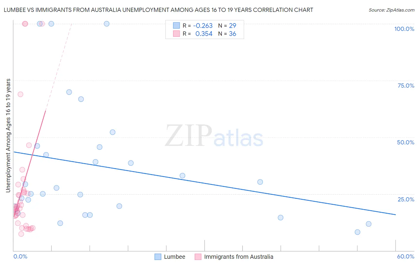 Lumbee vs Immigrants from Australia Unemployment Among Ages 16 to 19 years