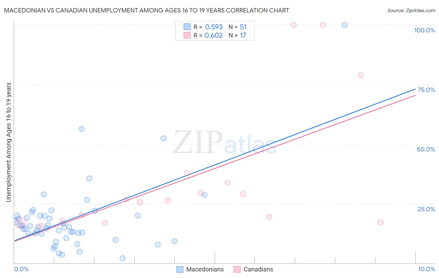 Macedonian vs Canadian Unemployment Among Ages 16 to 19 years