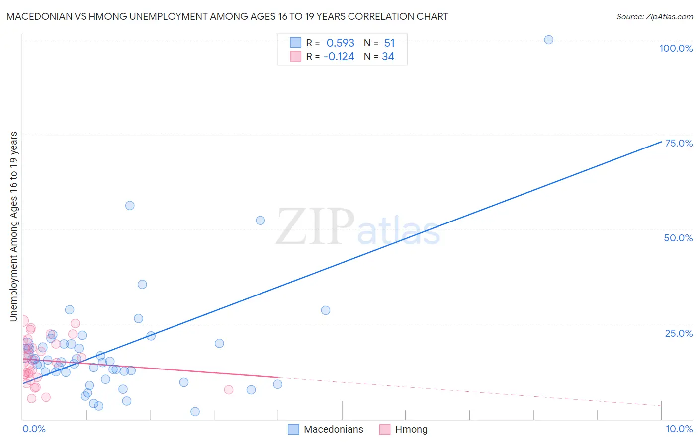 Macedonian vs Hmong Unemployment Among Ages 16 to 19 years