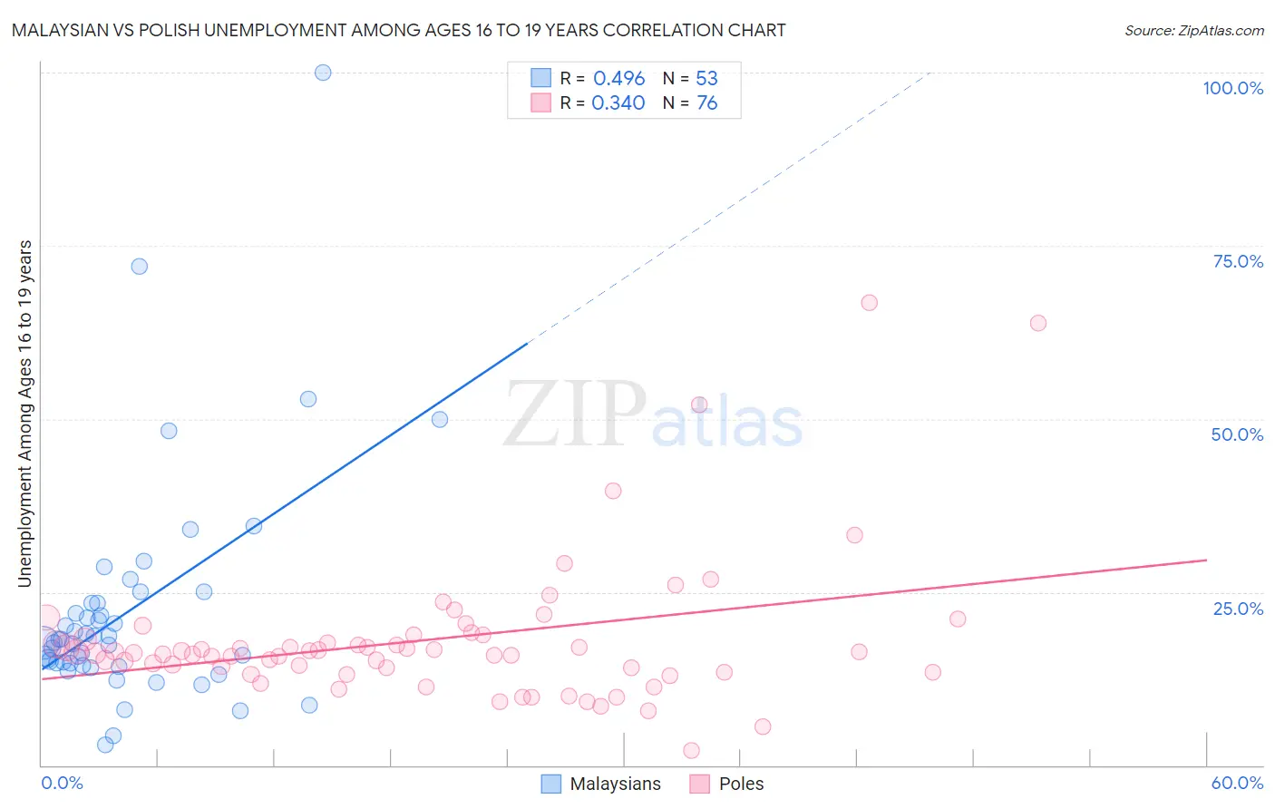 Malaysian vs Polish Unemployment Among Ages 16 to 19 years