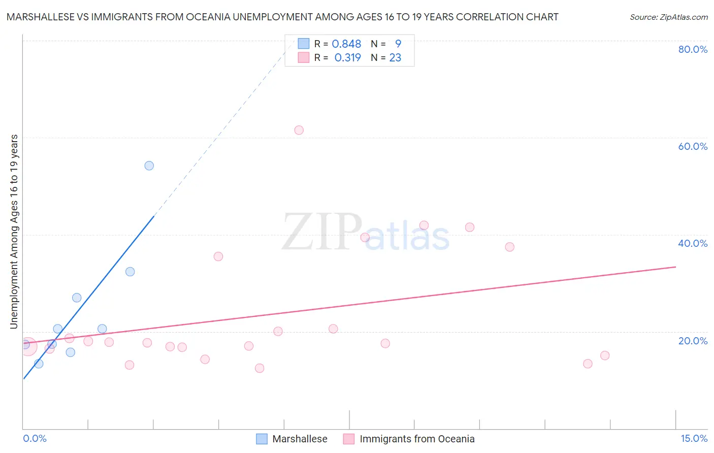 Marshallese vs Immigrants from Oceania Unemployment Among Ages 16 to 19 years