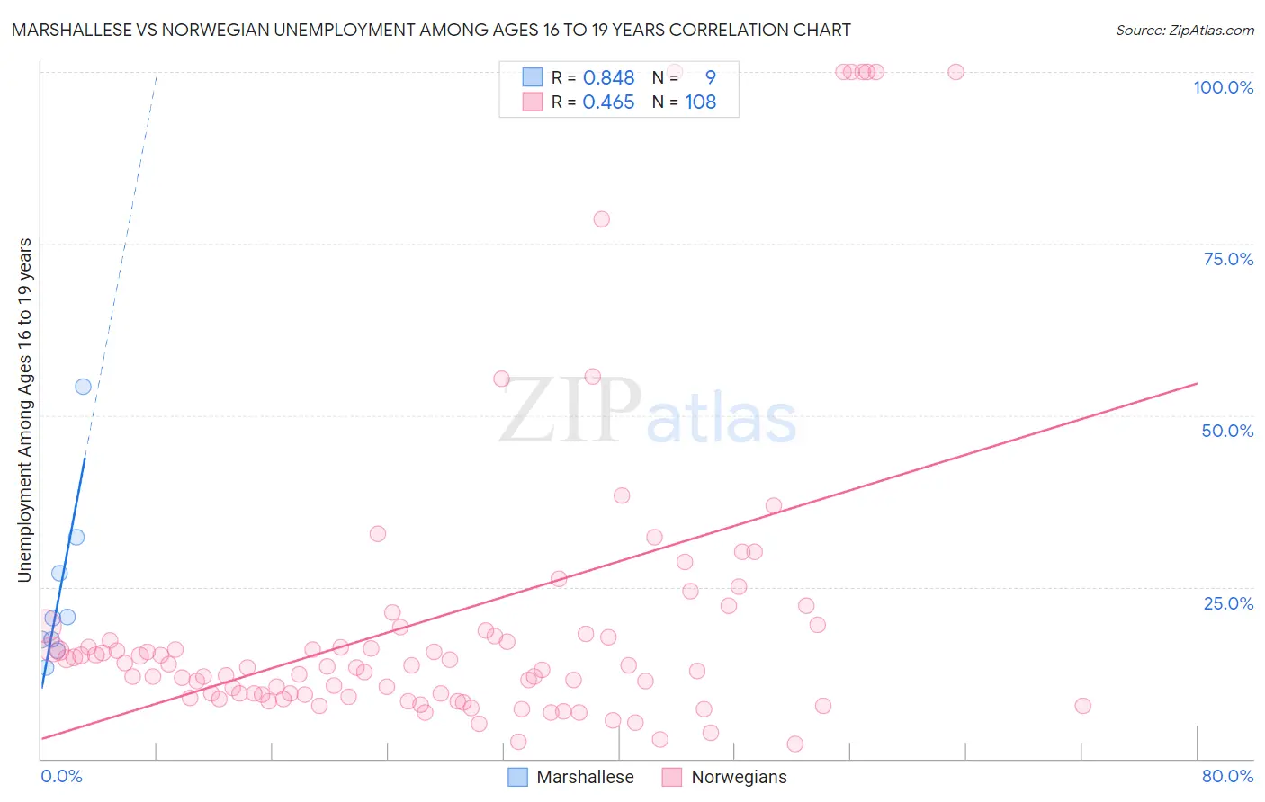 Marshallese vs Norwegian Unemployment Among Ages 16 to 19 years