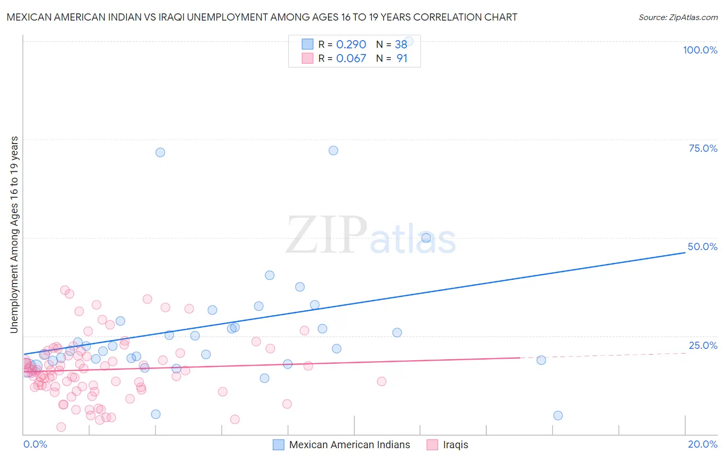 Mexican American Indian vs Iraqi Unemployment Among Ages 16 to 19 years